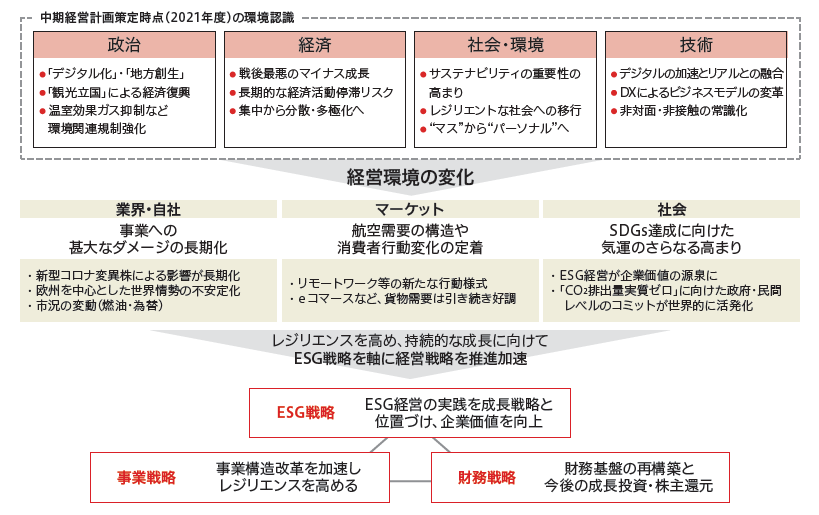 中期経営計画における経営戦略を示す図