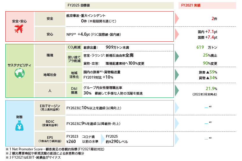 中期経営計画の2025年度における目標を示す図
