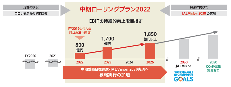 中期経営計画の2025年度における目標および将来に向けた目標達成に向けたタイムラインを示す図