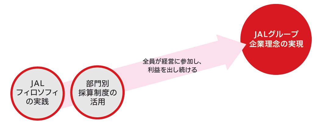 部門別採算制度の概念図