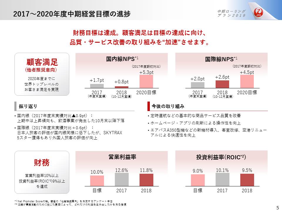 2017から2020年度中期経営計画目標の進捗画像