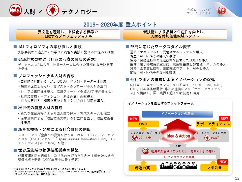 人財、テクノロジー　2019年から2020年度　重要ポイント画像