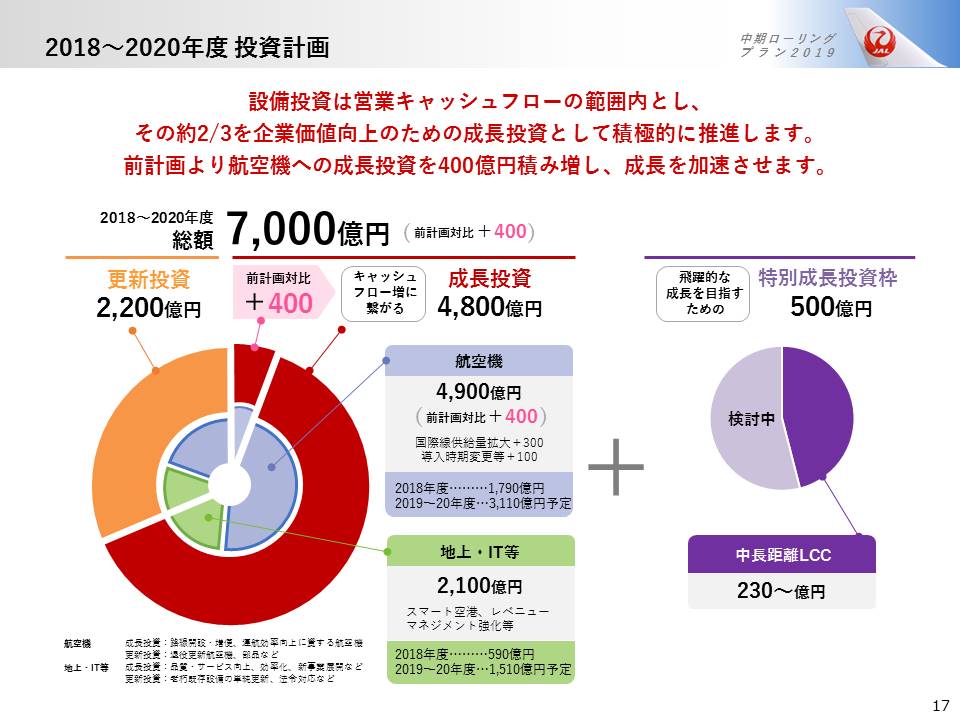 2018から2020年度　投資計画の画像