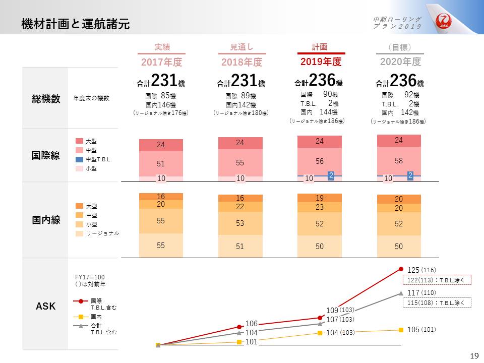 機材計画と運航諸元の画像