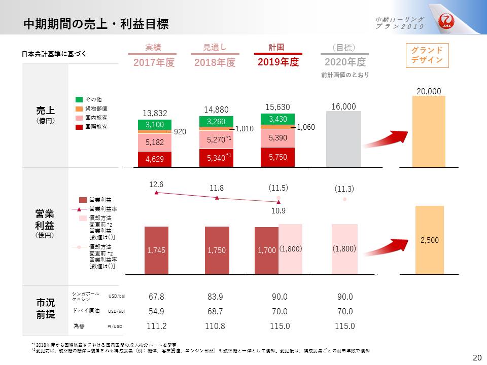 中期計画の売上、利益目標の画像