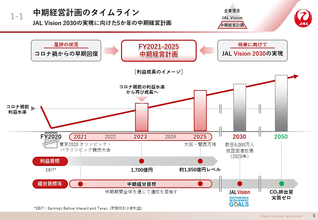 中期経営計画のタイムラインの画像
