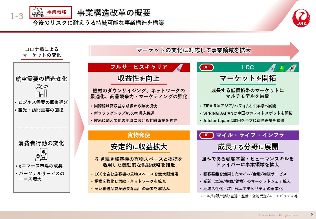 事業構造改革の概要の画像