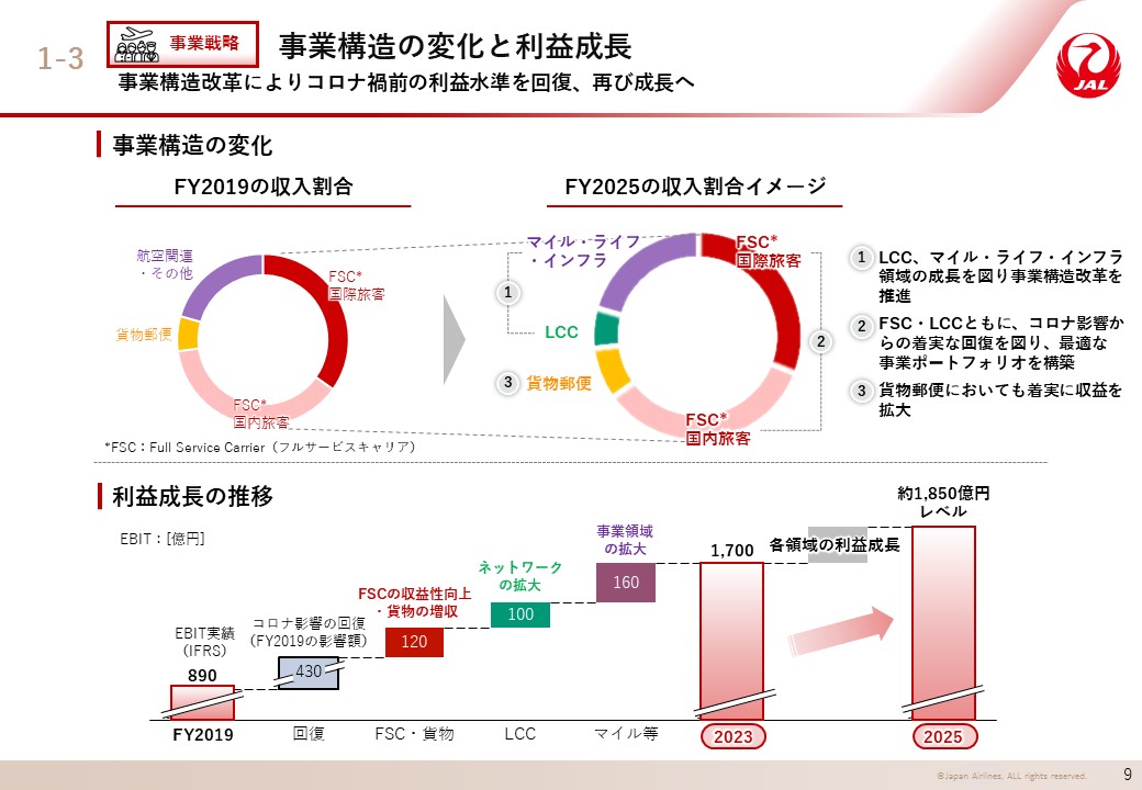 事業構造の変化と利益成長の画像