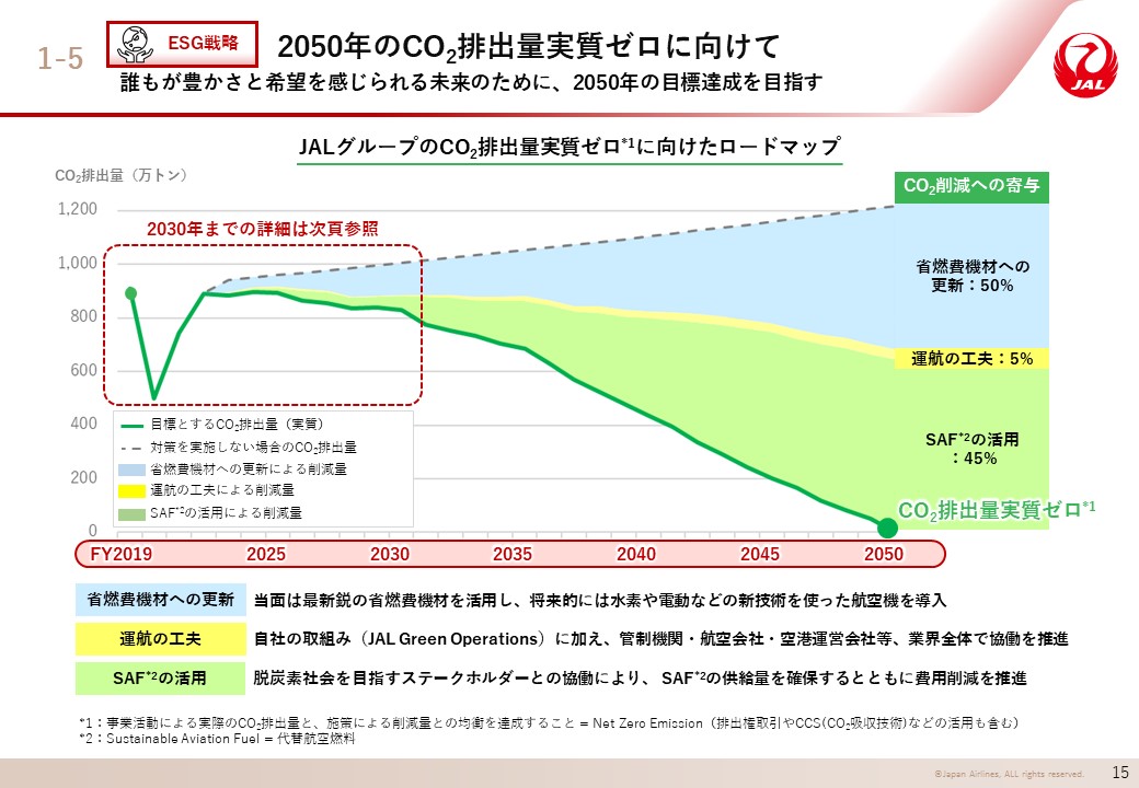 2050年のCO2排出量実質ゼロに向けての画像