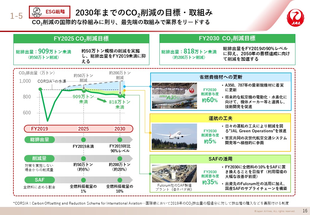 2030年までのCO2削減の目標・取組みの画像