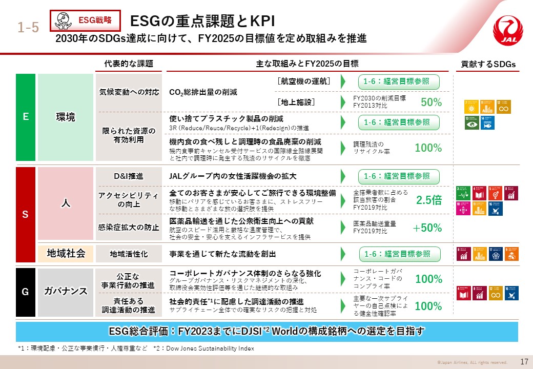 ESGの重点課題とKPIの画像