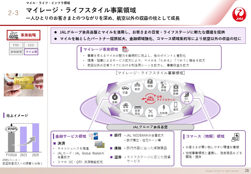 マイレージ・ライフスタイル事業領域の画像