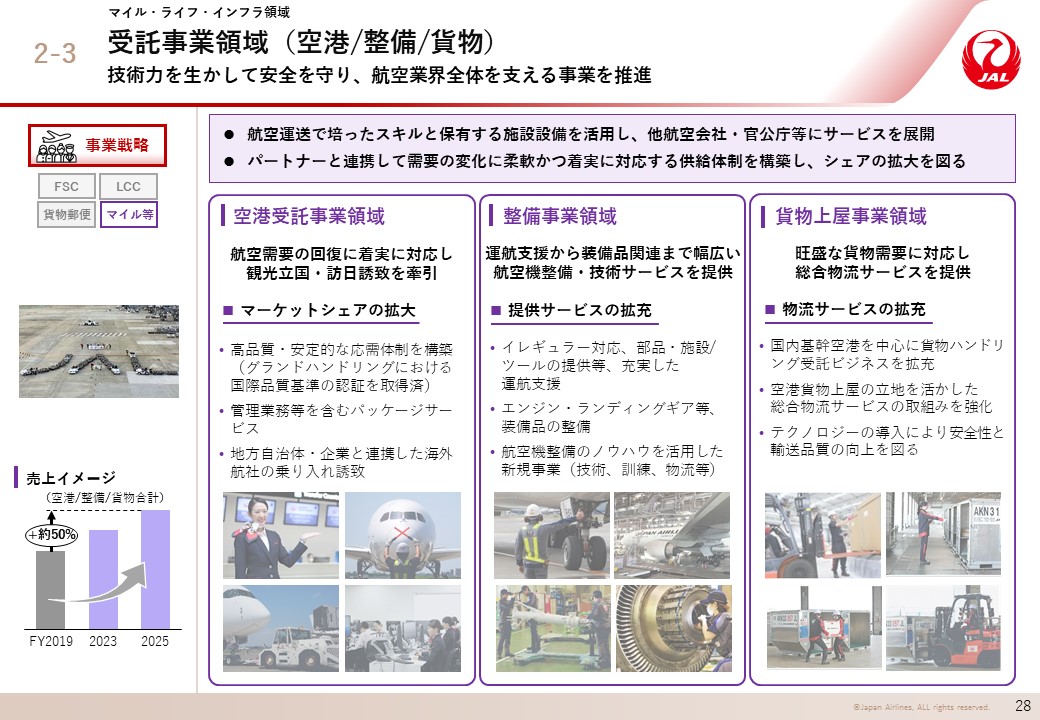 受託事業領域（空港/整備/貨物）の画像