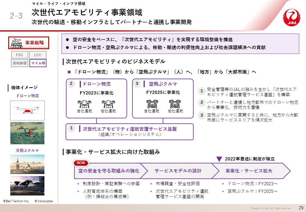 次世代エアモビリティ事業領域の画像