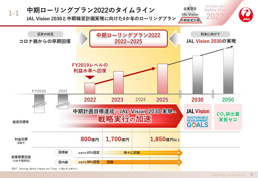 中期ローリングプラン2022のタイムラインの画像