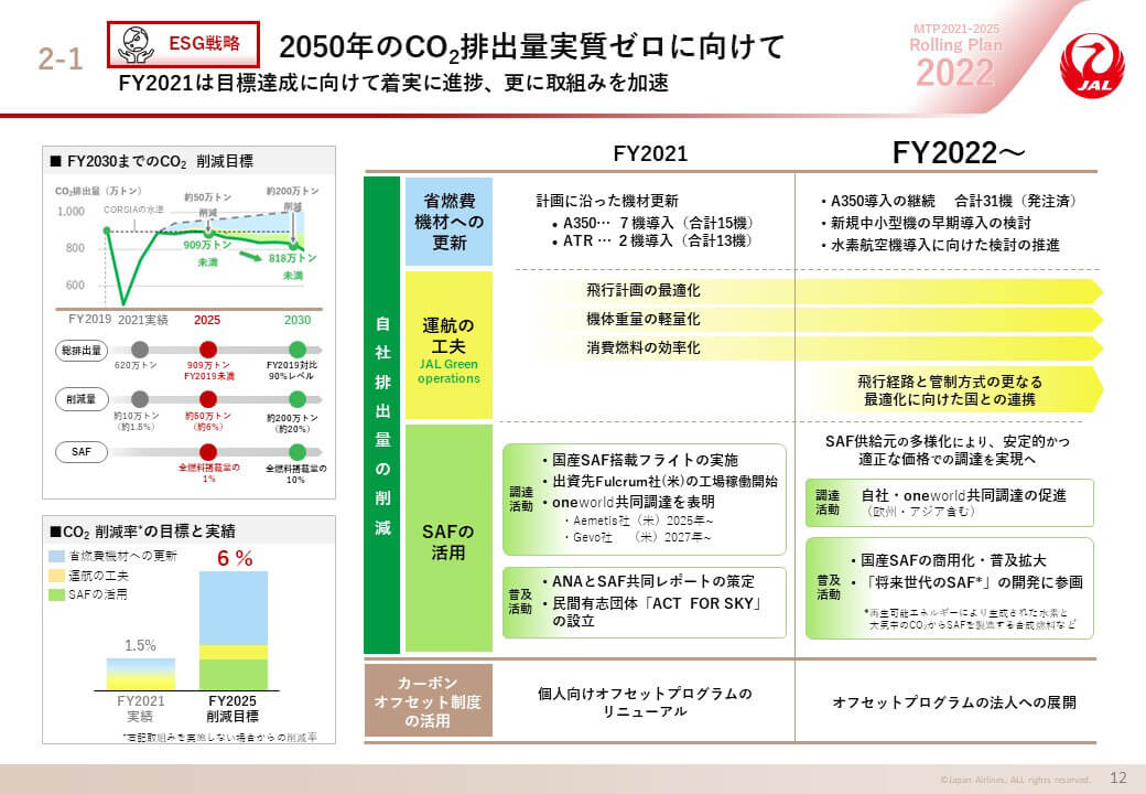 ESG戦略 2050年のCO2排出量実質ゼロに向けての画像