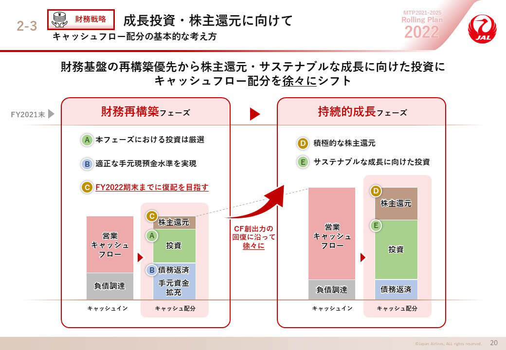 財務戦略 成長投資・株主還元に向けての画像