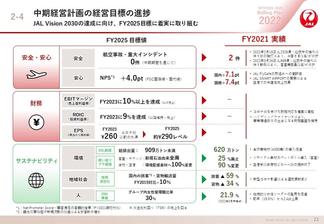中期経営計画の経営目標の進捗の画像