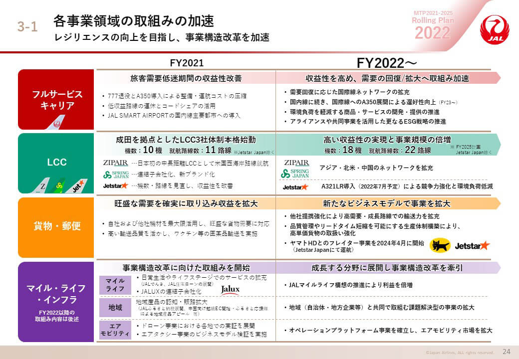 各事業領域の取組みの加速の画像