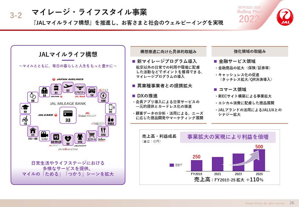 マイレージ・ライフスタイル事業の画像