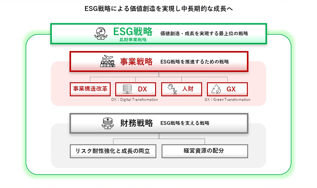 中期経営計画における経営戦略を示す図