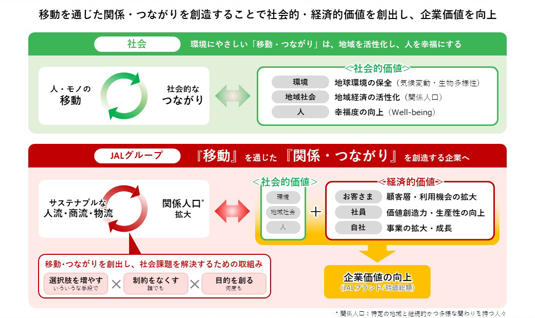 移動を通じて社会的、経済的価値を創出するための考え方を示す概念図。