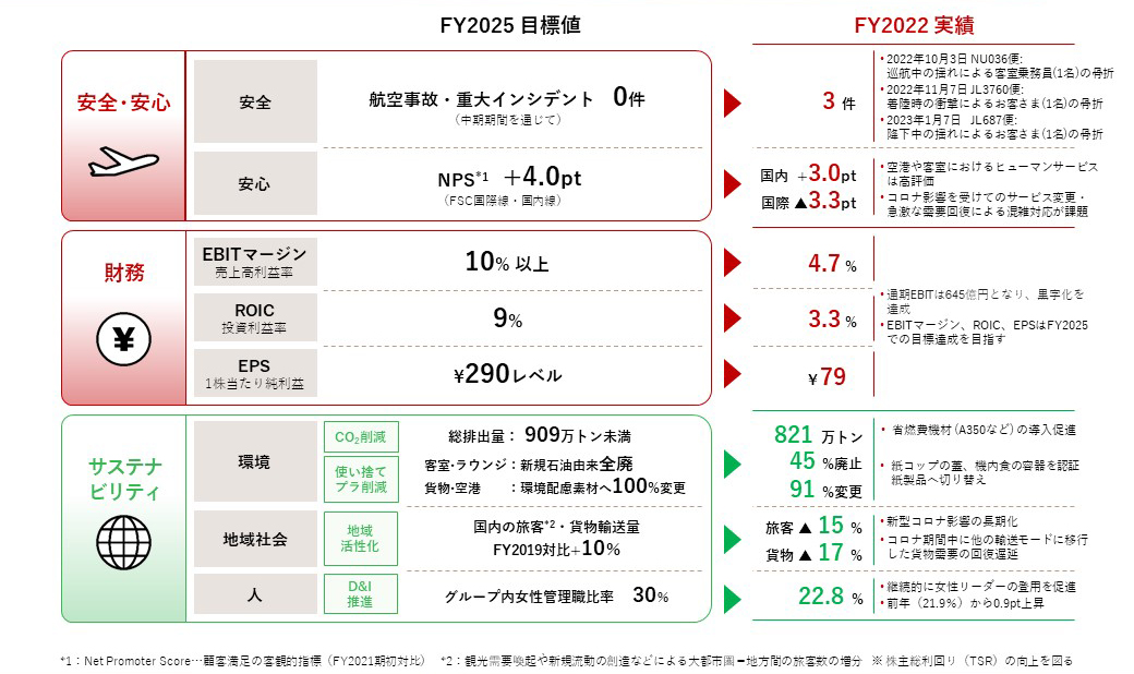 中期経営計画の2025年度における目標を示す図