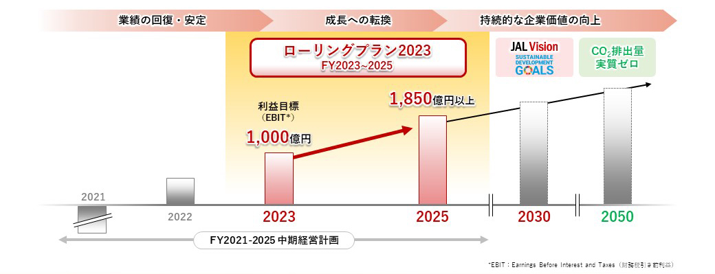 中期経営計画の2025年度における目標および将来に向けた目標達成に向けたタイムラインを示す図