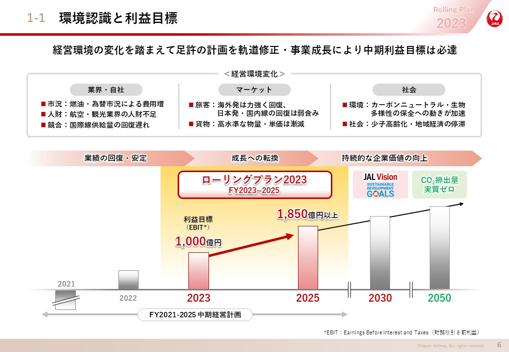 環境認識と利益目標のタイムラインの画像