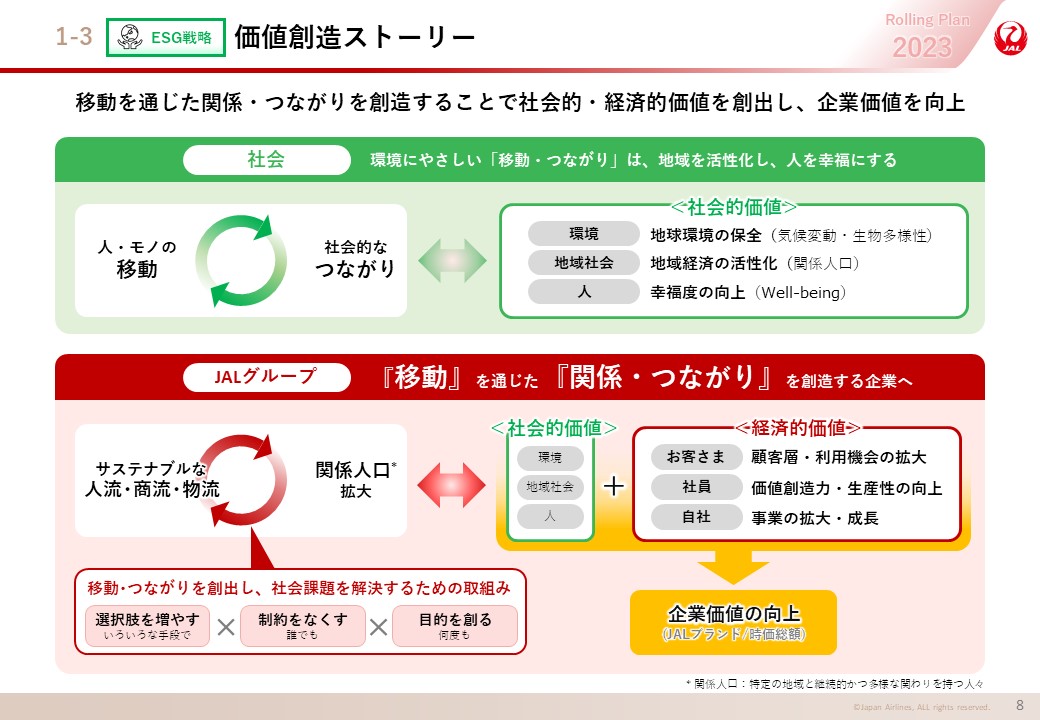 ESG戦略 価値創造ストーリーの画像
