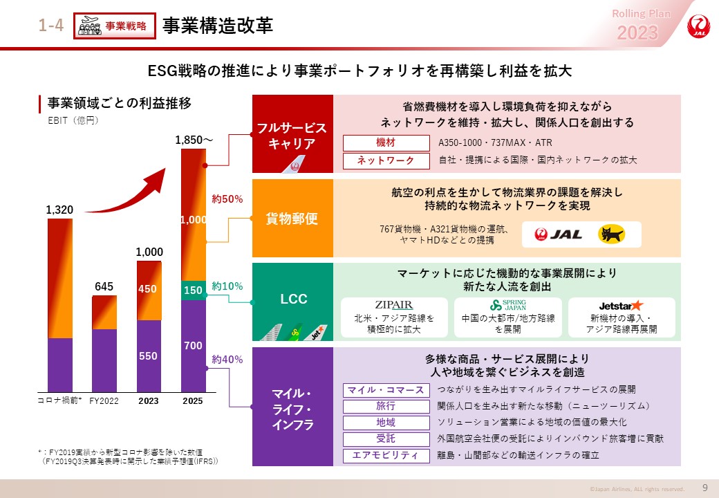 事業戦略 事業構造改革の画像