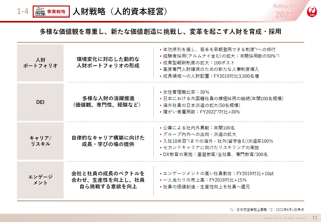 事業戦略 人財戦略（人的資本経営）の画像