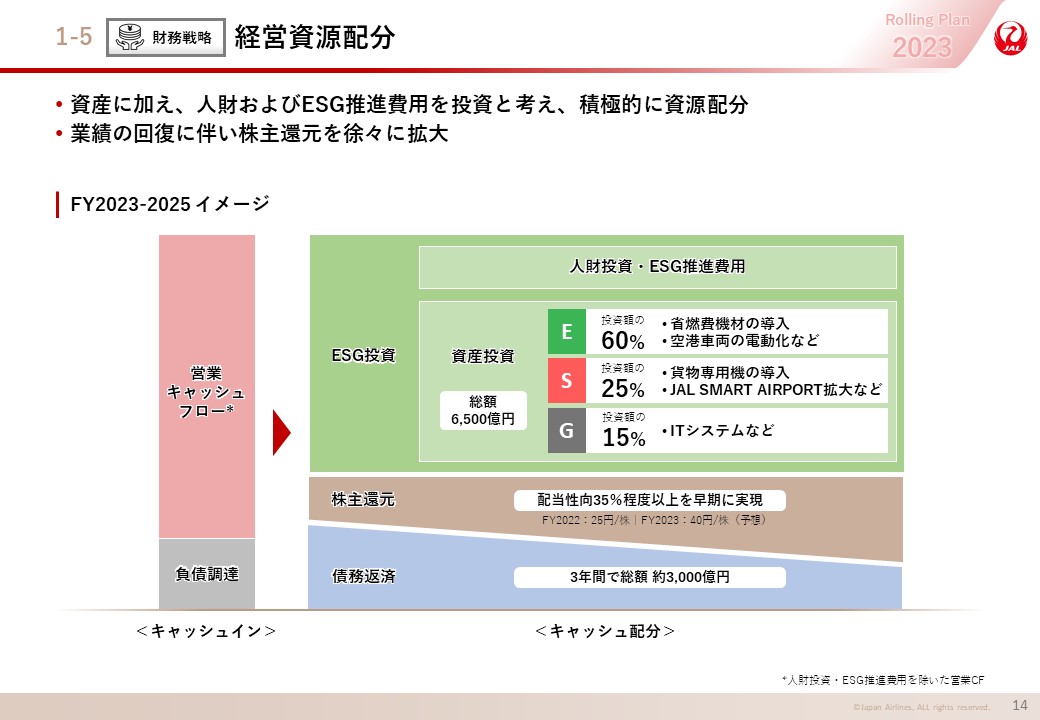 財務戦略 経営資源配分の画像