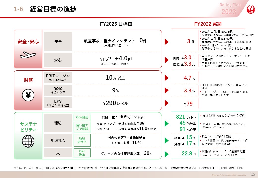 経営目標の進捗の画像