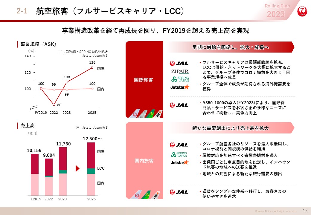 航空旅客（フルサービスキャリア・LCC）の画像
