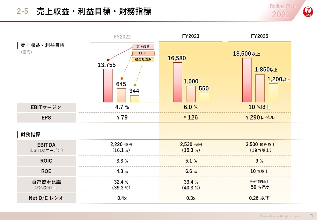 売上収益・利益目標・財務指標の画像