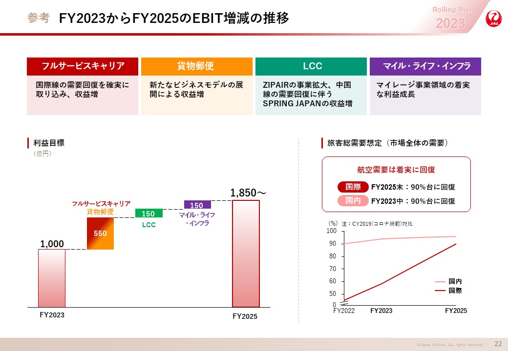 FY2023からFY2025のEBIT増減の推移の画像