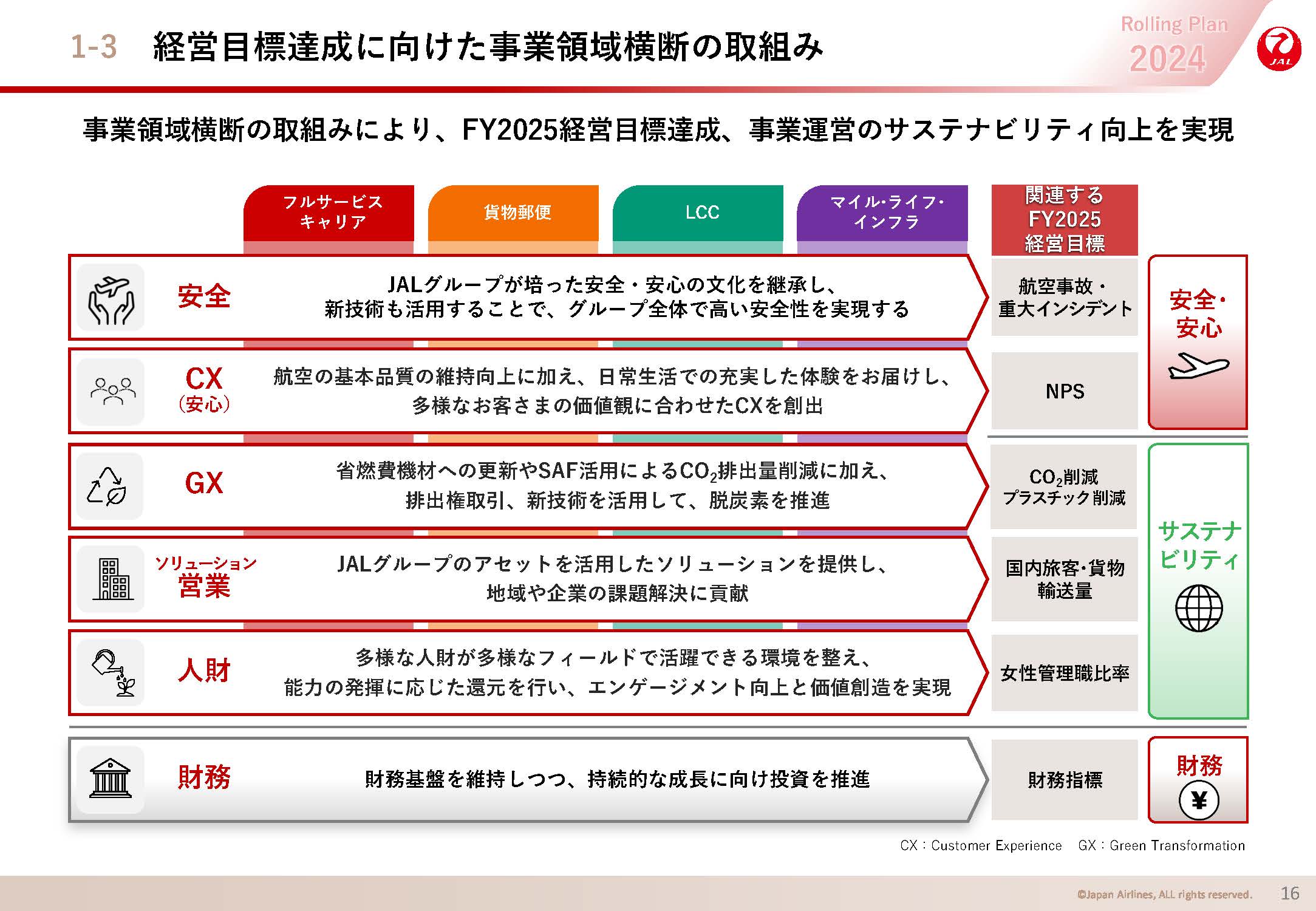 経営目標達成に向けた事業領域横断の取組みの画像