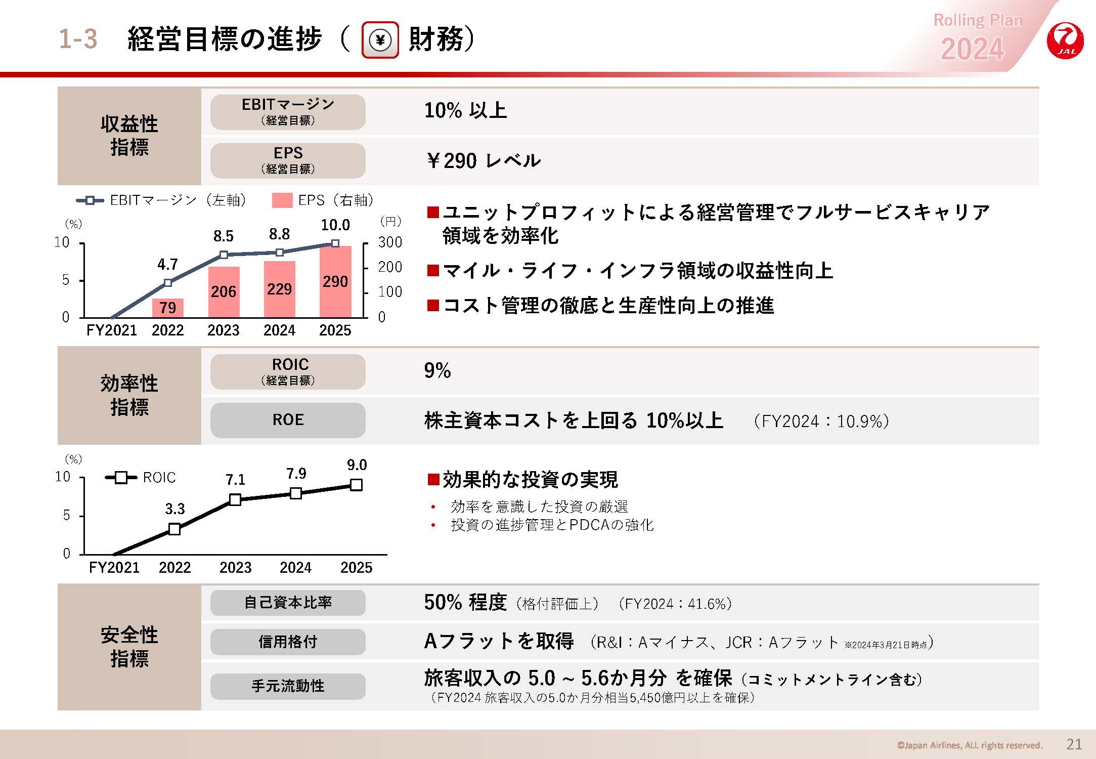 経営目標の進捗（財務）の画像