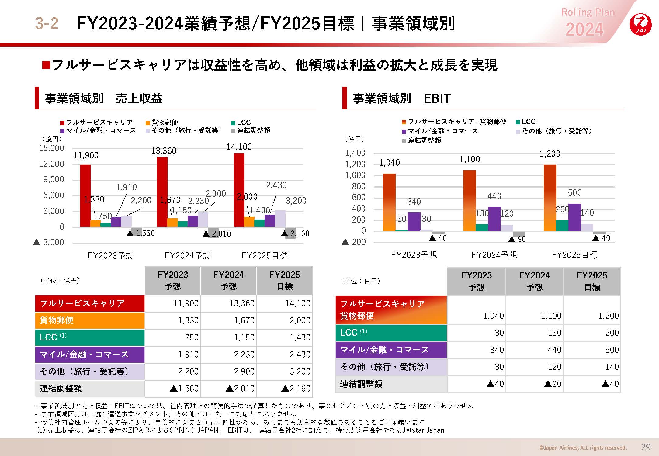 FY2023-2024業績予想/FY2025目標｜事業領域別の画像