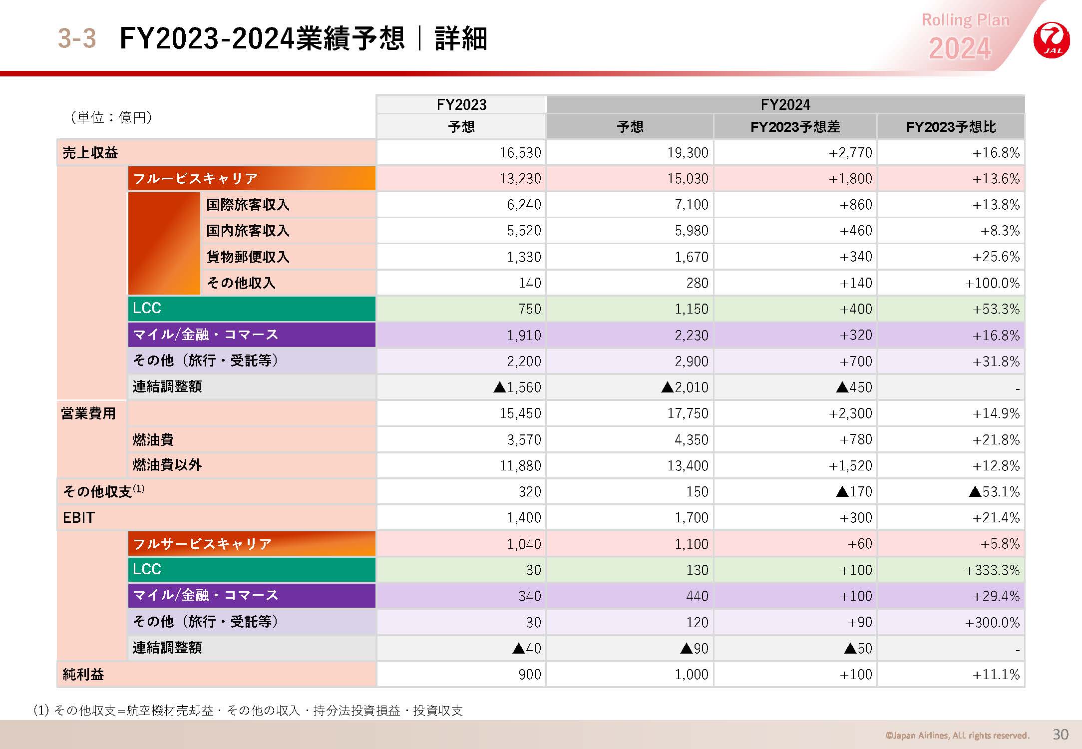FY2023-2024業績予想｜詳細の画像