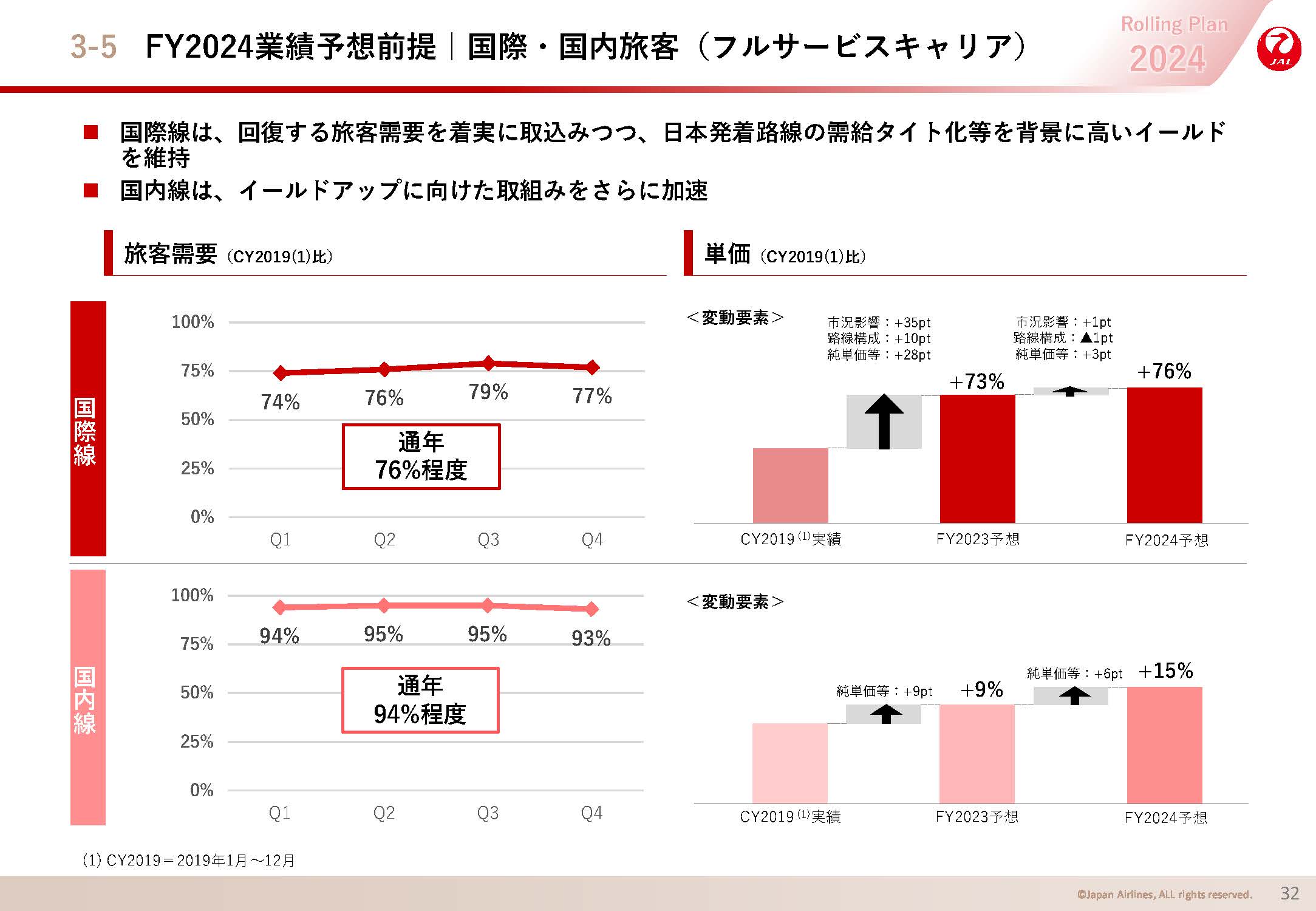 FY2024業績予想前提｜国際・国内旅客（フルサービスキャリア）の画像