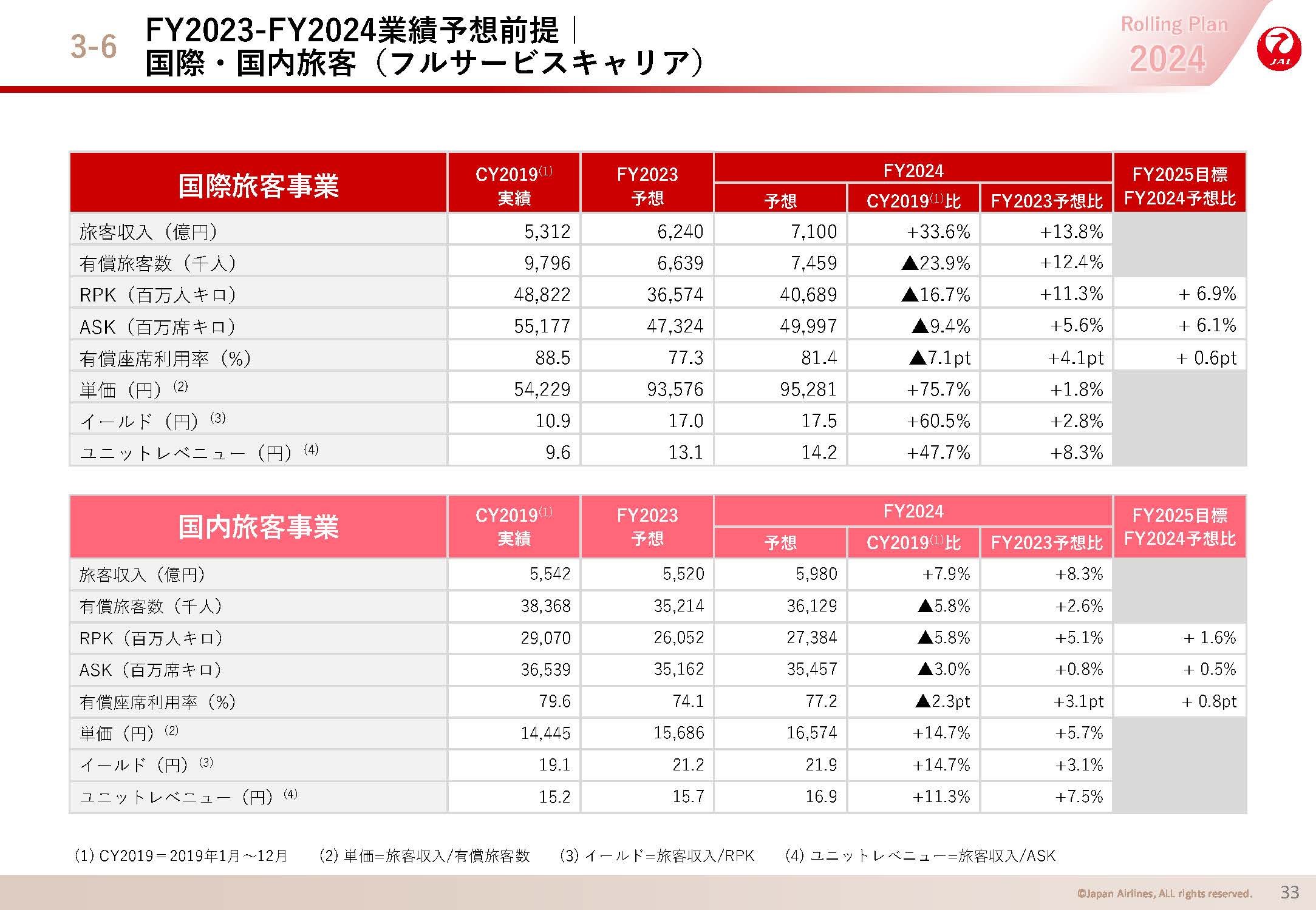 FY2023-FY2024業績予想前提｜ 国際・国内旅客（フルサービスキャリア）の画像