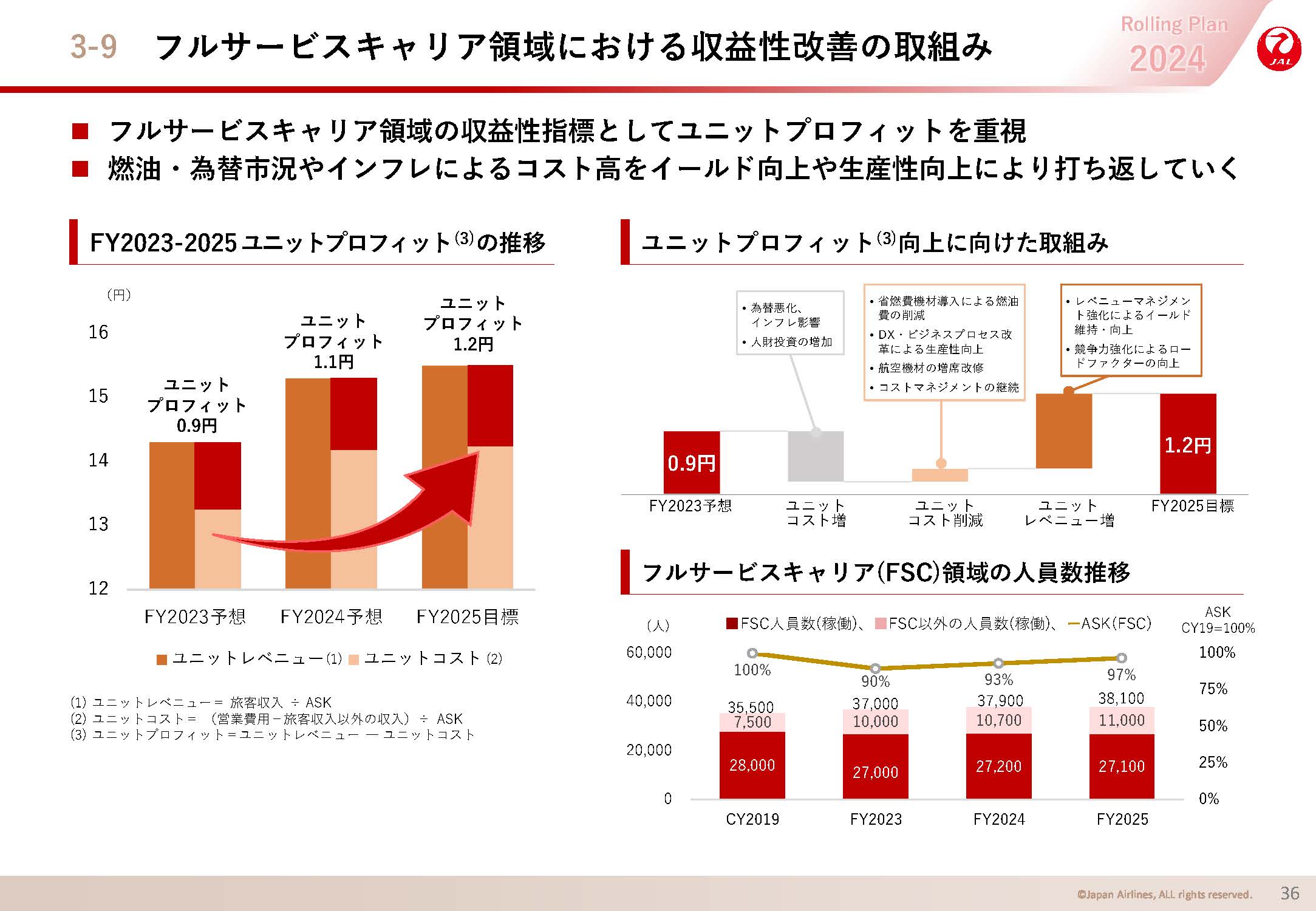 フルサービスキャリア領域における収益性改善の取組みの画像