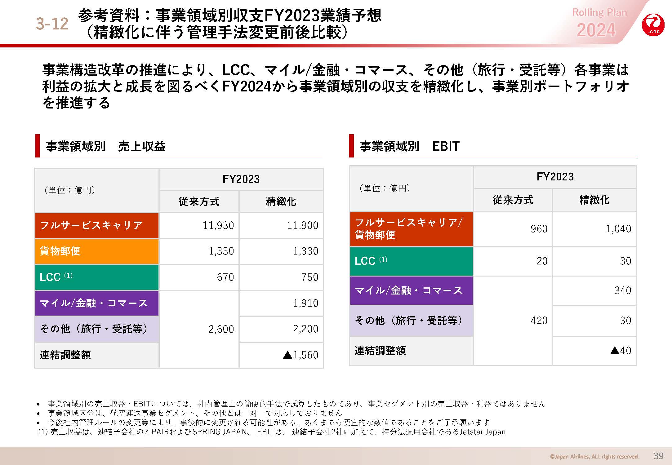 参考資料：事業領域別収支FY2023業績予想 （精緻化に伴う管理手法変更前後比較）の画像