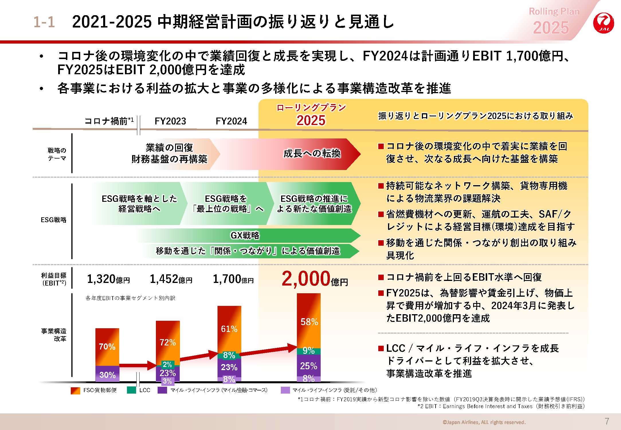 2021-2025 中期経営計画の振り返りと見通しの画像