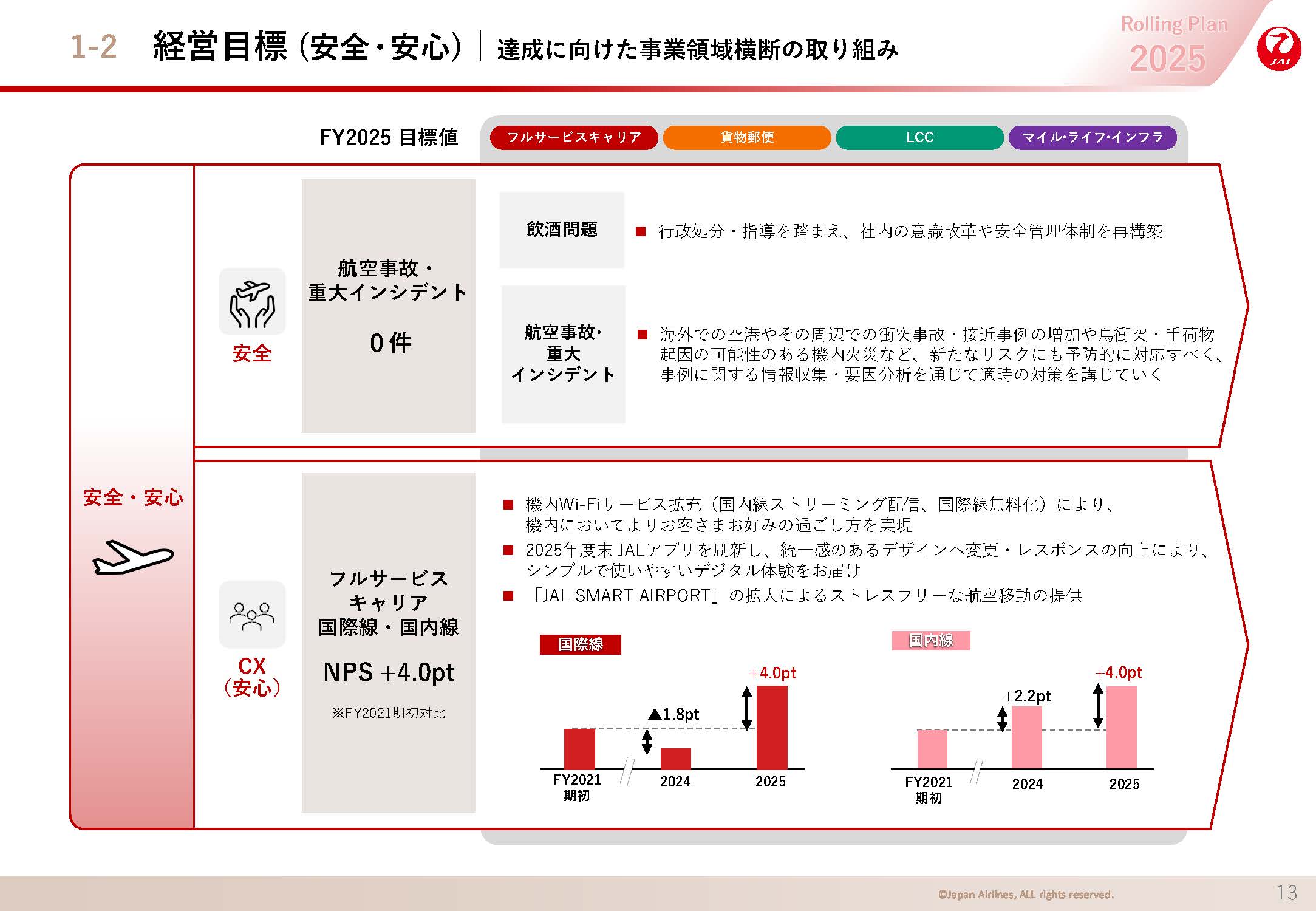 経営目標 (安全・安心)の画像