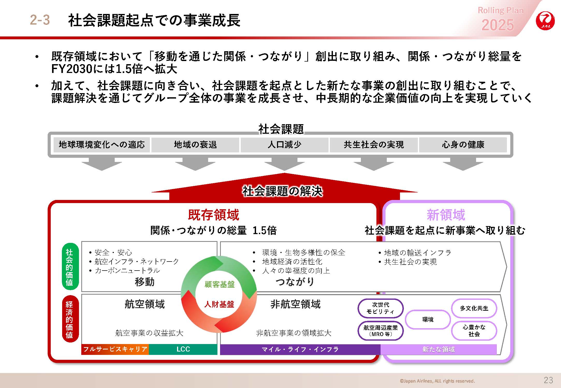 社会課題起点での事業成長の画像