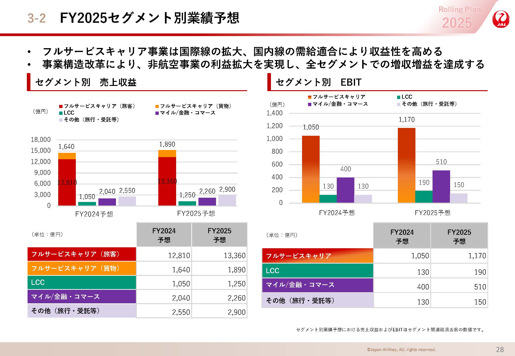 FY2025セグメント別業績予想の画像