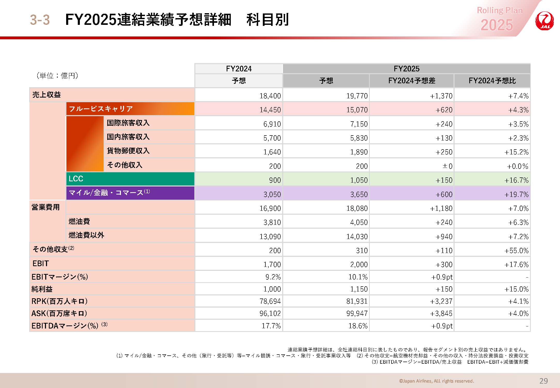 FY2025連結業績予想詳細科目別の画像